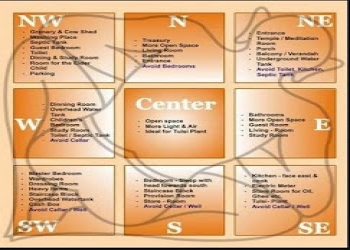 Vastu-by-sunil-Vastu-consultant-Khurram-nagar-lucknow-Uttar-pradesh-2